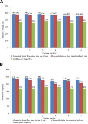 Numerical Analysis of Zipper Fracturing Using a Non-Planar 3D Fracture Model